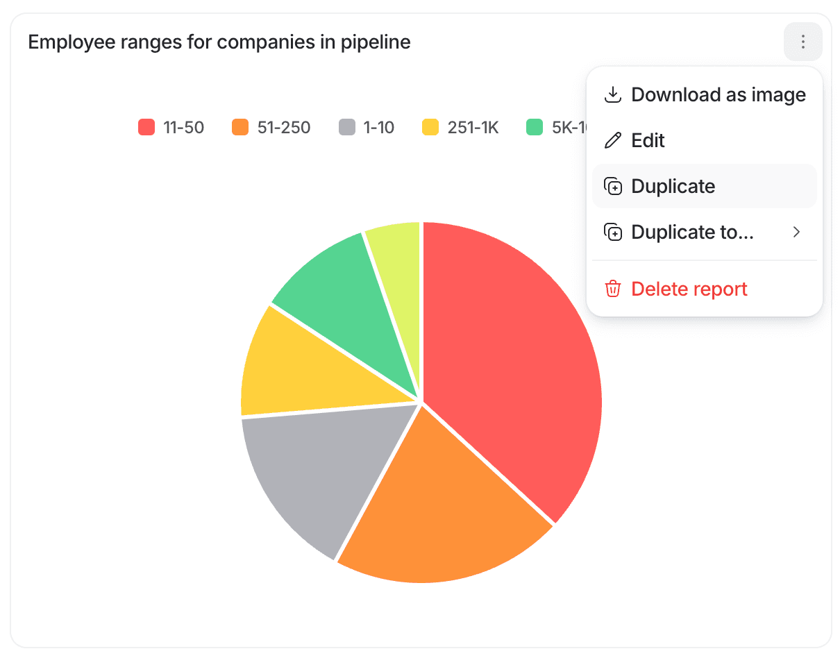 Pie chart showing option to duplicate