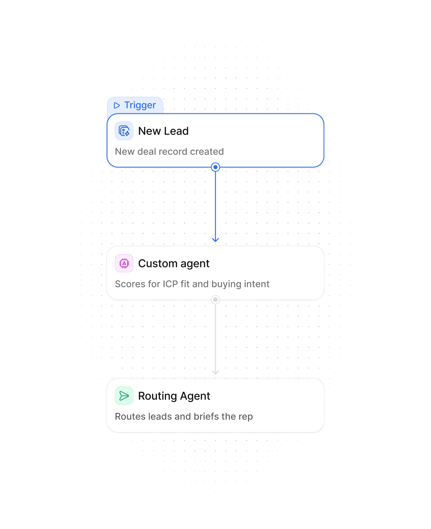 New Lead connects to Custom agent and Routing Agent.