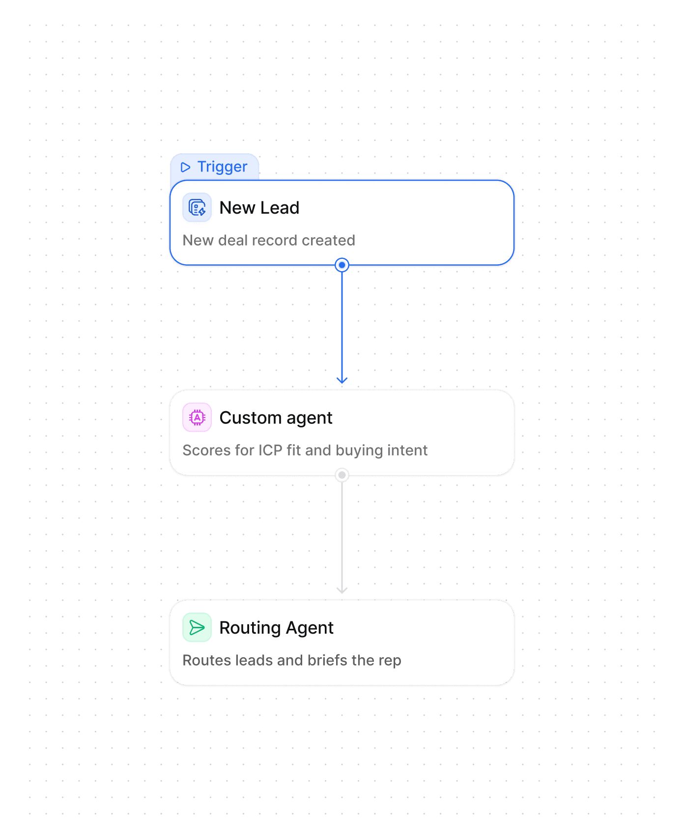 New Lead connects to Custom agent and Routing Agent.