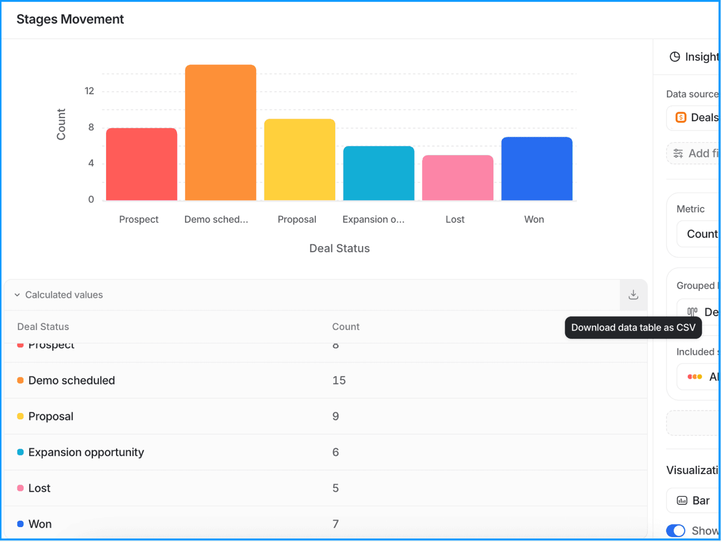 Bar chart showing deal statuses and a table below showing Calculated values with a count for each deal stage