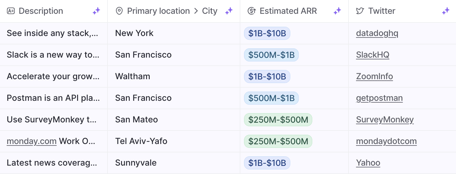 Columns in a table view showing enriched attributes and data for Description, ARR, City, and Twitter handles.