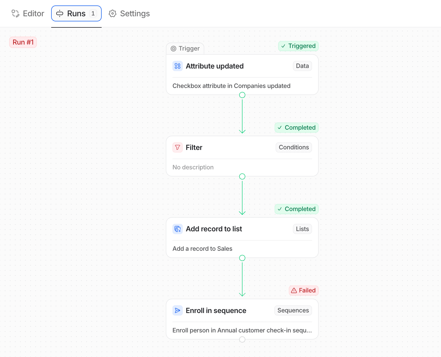 Workflow automation depicting a run with blocks: Attribute updated, Filter, Add record to list, and Enroll in sequence. Last step shows "Failed."