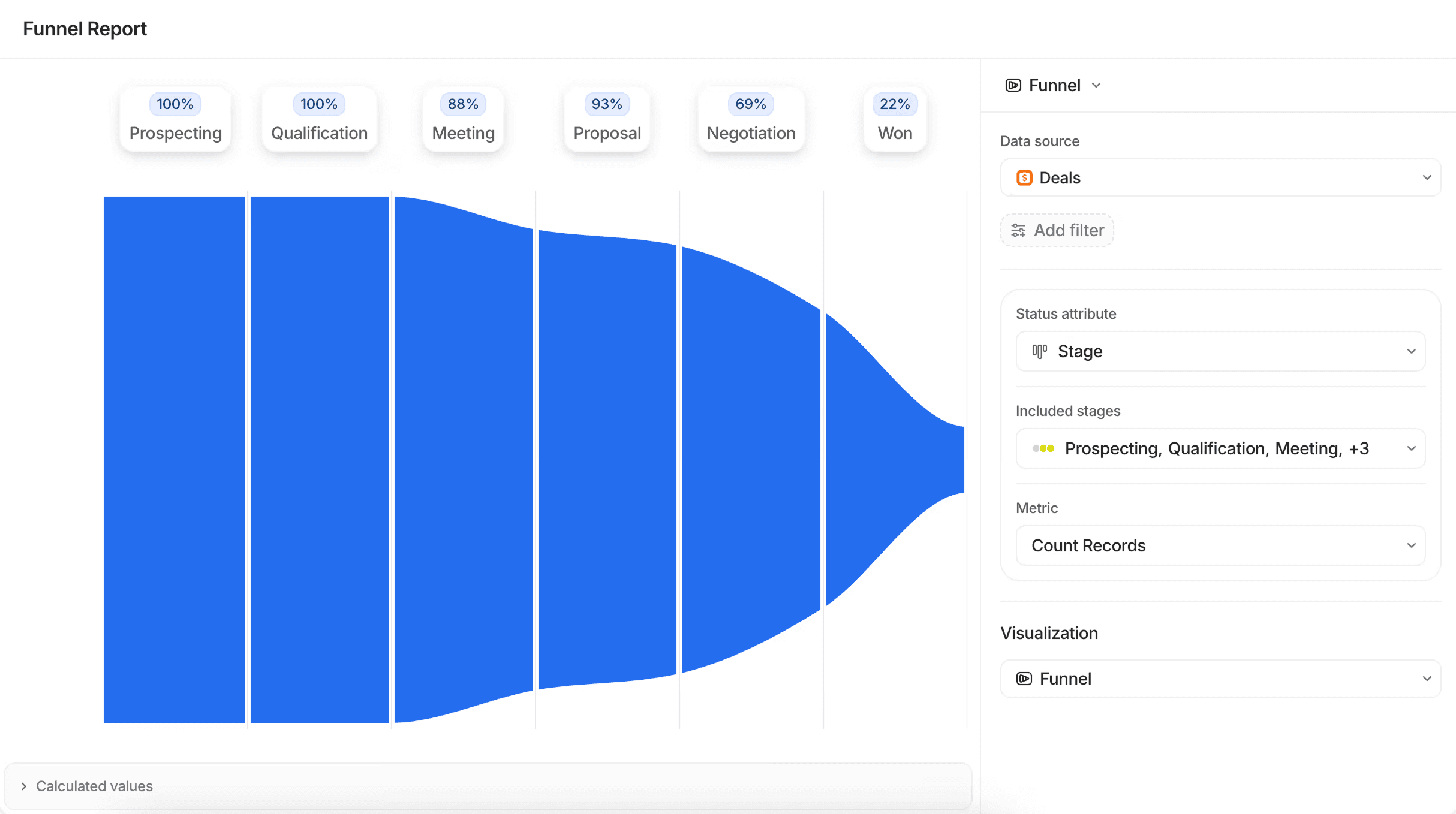 Blue funnel chart showing sales stages: Prospecting, Qualification, Meeting, Proposal, Negotiation, and Won. Sidebar displays data source and filters.
