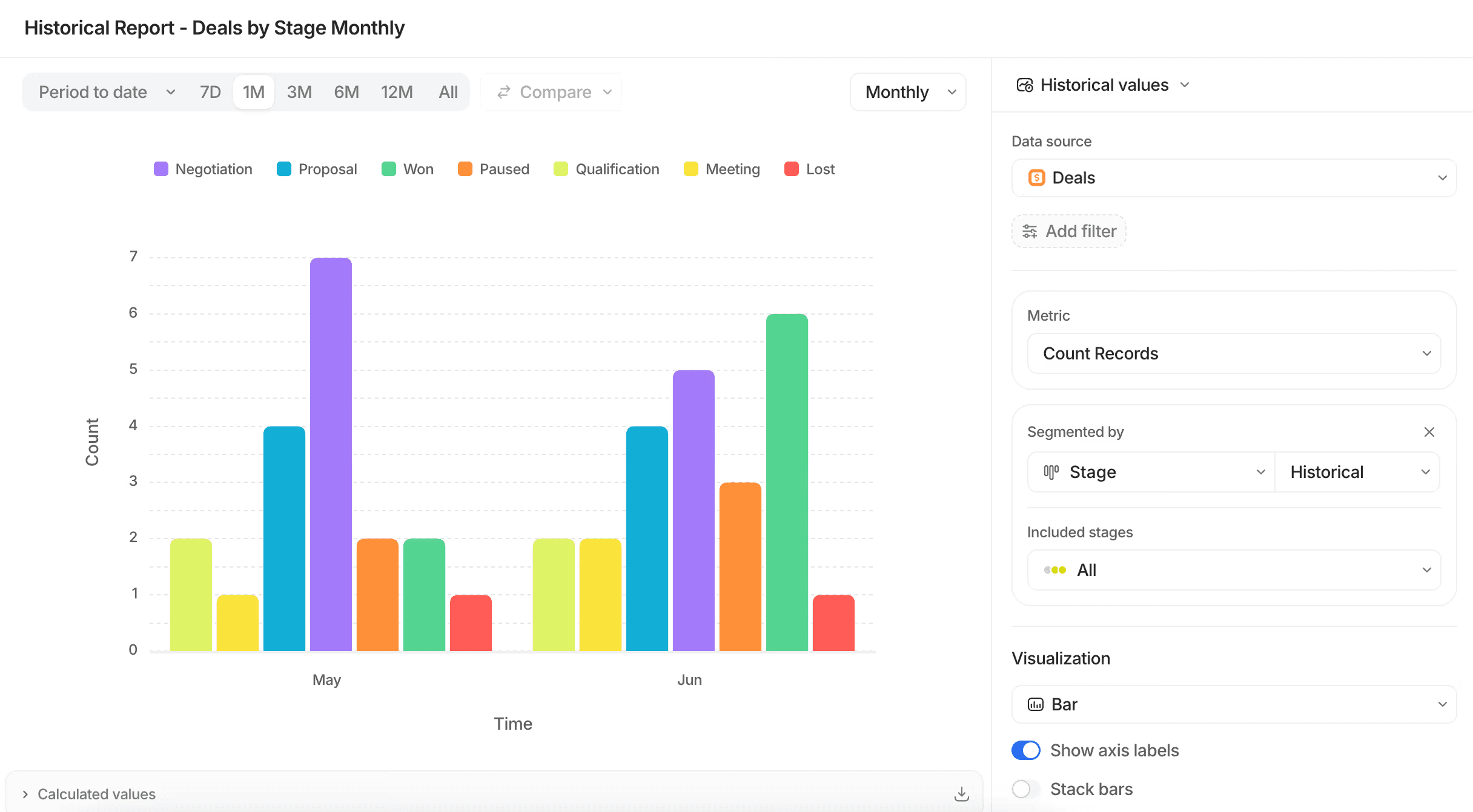 Bar chart showing monthly deals by stage from May to June, with categories like Negotiation, Proposal, Win, and more in various colors.