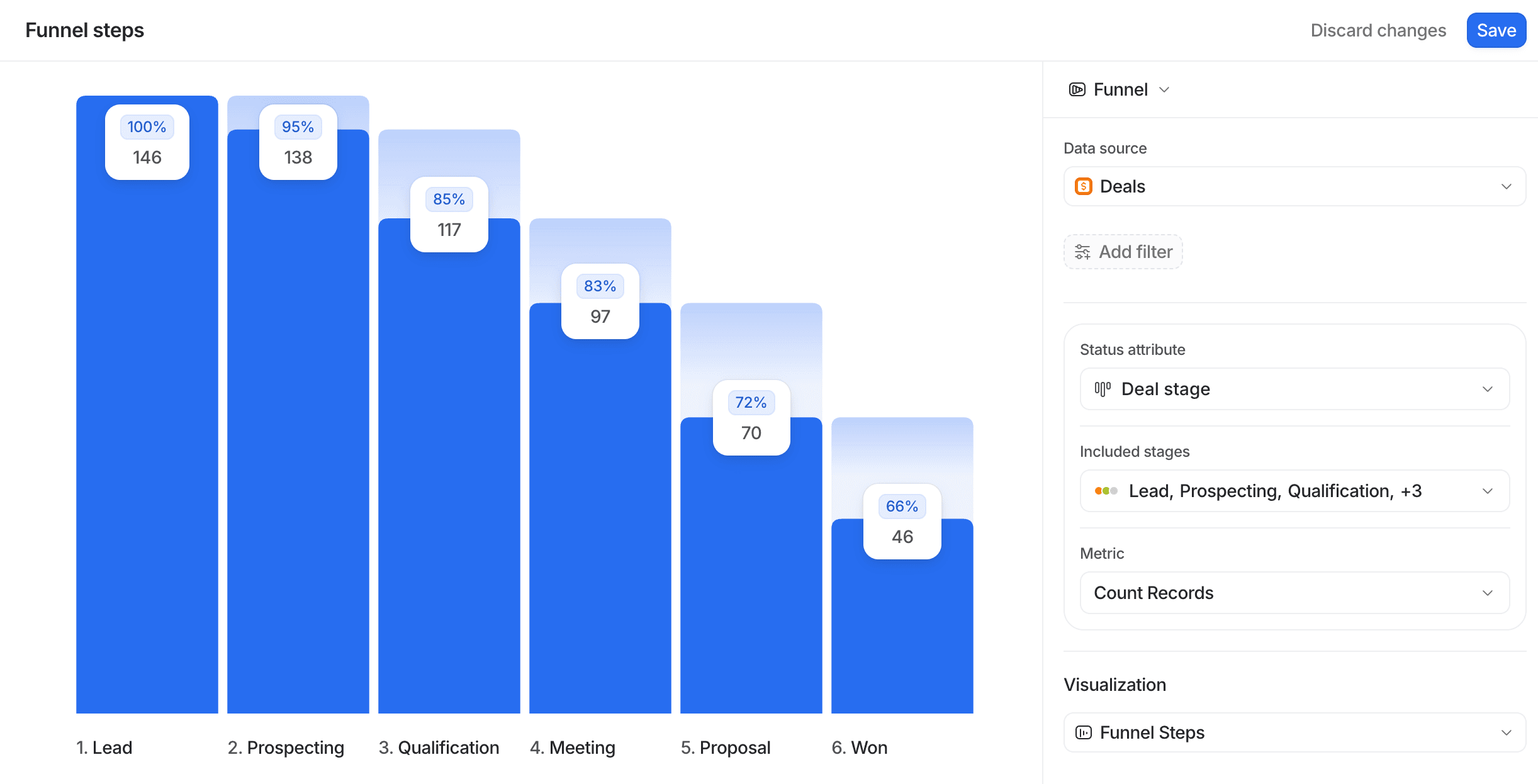 Bar chart showing funnel steps: Lead (146), Prospecting (138), Qualification (117), Meeting (97), Proposal (70), Won (46).
