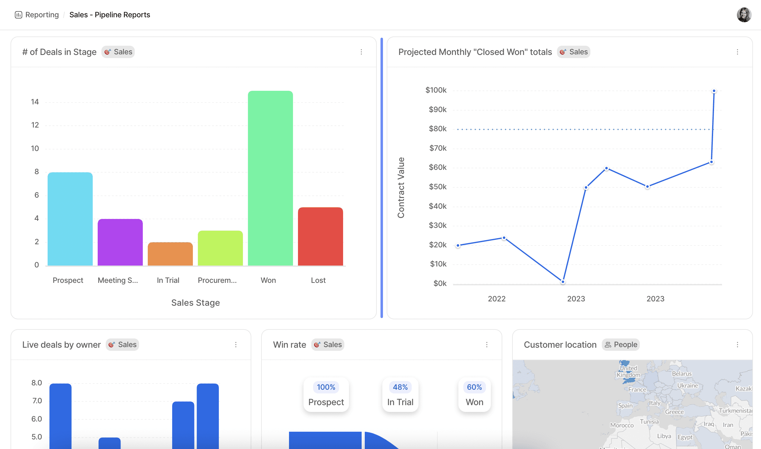 A dashboard showing various reports of different chart types, with a line between two charts showing they can be resized.